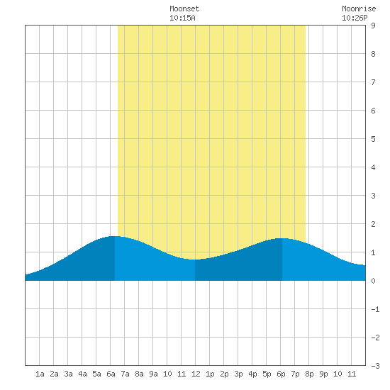 Eugene Island tide chart for Monday, August 15, 2022