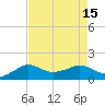 Eugene Island tide chart for Monday, August 15, 2022
