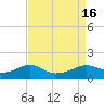 Eugene Island tide chart for Tuesday, August 16, 2022