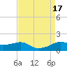 Eugene Island tide chart for Wednesday, August 17, 2022
