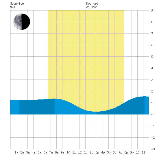 Eugene Island tide chart for Thursday, August 18, 2022