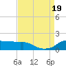 Eugene Island tide chart for Friday, August 19, 2022