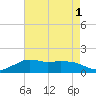 Eugene Island tide chart for Monday, August 1, 2022