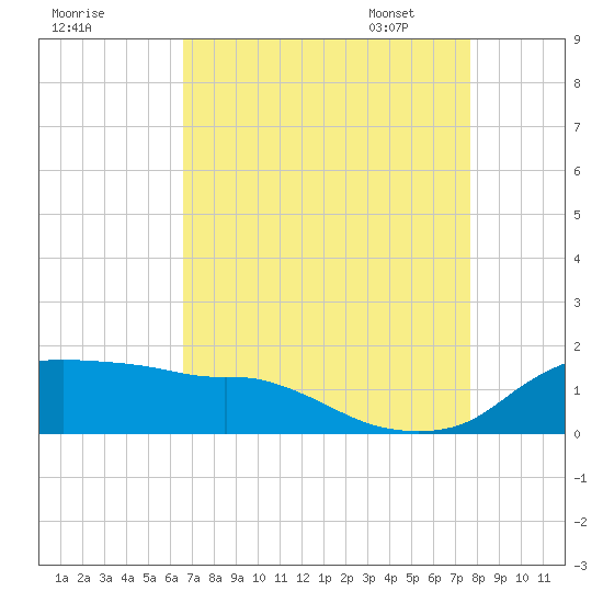 Eugene Island tide chart for Saturday, August 20, 2022