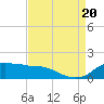 Eugene Island tide chart for Saturday, August 20, 2022