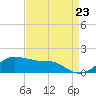 Eugene Island tide chart for Tuesday, August 23, 2022