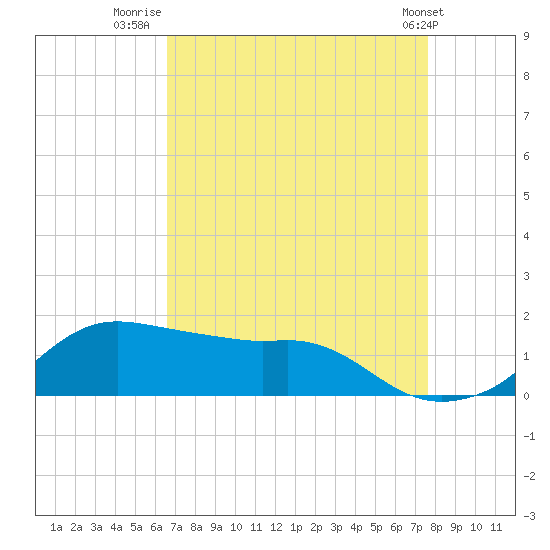 Eugene Island tide chart for Wednesday, August 24, 2022