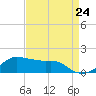 Eugene Island tide chart for Wednesday, August 24, 2022