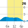 Eugene Island tide chart for Friday, August 26, 2022