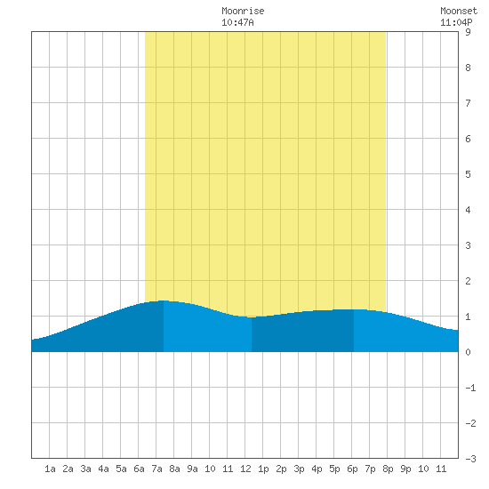 Eugene Island tide chart for Tuesday, August 2, 2022