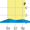 Eugene Island tide chart for Tuesday, August 2, 2022