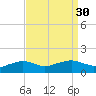 Eugene Island tide chart for Tuesday, August 30, 2022
