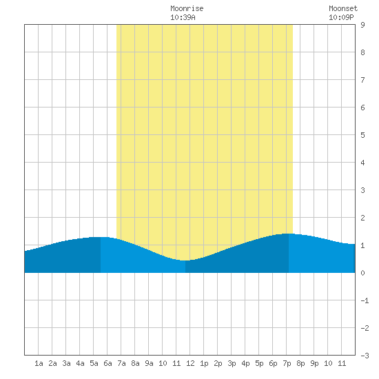 Eugene Island tide chart for Wednesday, August 31, 2022