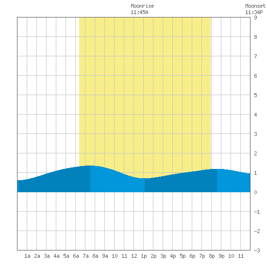 Eugene Island tide chart for Wednesday, August 3, 2022