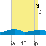 Eugene Island tide chart for Wednesday, August 3, 2022
