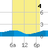 Eugene Island tide chart for Thursday, August 4, 2022