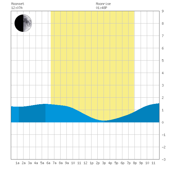 Eugene Island tide chart for Friday, August 5, 2022