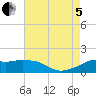 Eugene Island tide chart for Friday, August 5, 2022