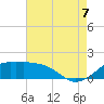 Eugene Island tide chart for Sunday, August 7, 2022