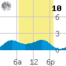 Eugene Island tide chart for Saturday, September 10, 2022