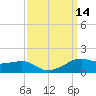 Eugene Island tide chart for Wednesday, September 14, 2022