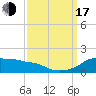 Eugene Island tide chart for Saturday, September 17, 2022