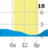 Eugene Island tide chart for Sunday, September 18, 2022