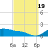 Eugene Island tide chart for Monday, September 19, 2022