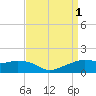 Eugene Island tide chart for Thursday, September 1, 2022