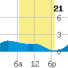 Eugene Island tide chart for Wednesday, September 21, 2022