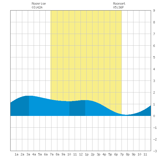 Eugene Island tide chart for Thursday, September 22, 2022