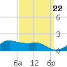 Eugene Island tide chart for Thursday, September 22, 2022
