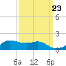 Eugene Island tide chart for Friday, September 23, 2022