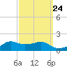 Eugene Island tide chart for Saturday, September 24, 2022