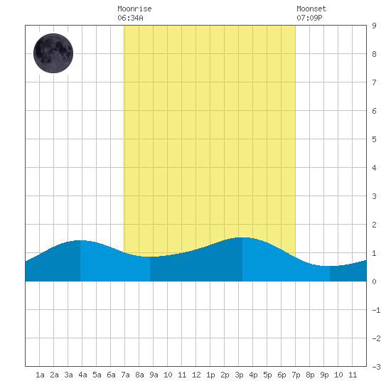 Eugene Island tide chart for Sunday, September 25, 2022