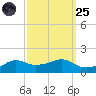 Eugene Island tide chart for Sunday, September 25, 2022