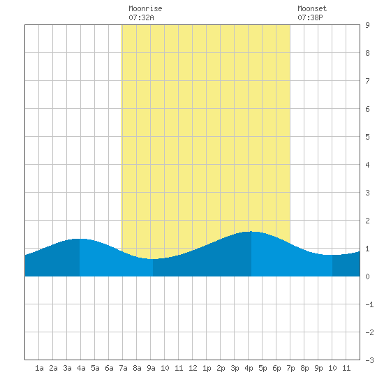 Eugene Island tide chart for Monday, September 26, 2022