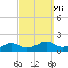 Eugene Island tide chart for Monday, September 26, 2022