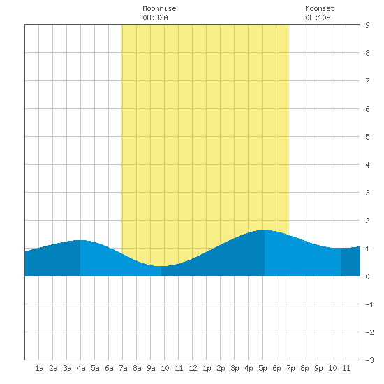 Eugene Island tide chart for Tuesday, September 27, 2022