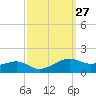 Eugene Island tide chart for Tuesday, September 27, 2022