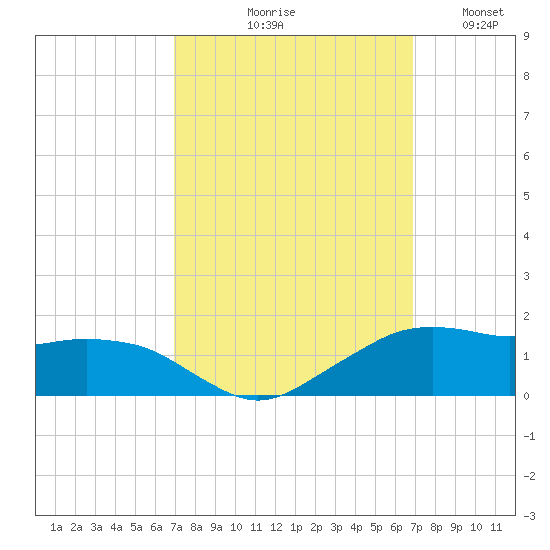 Eugene Island tide chart for Thursday, September 29, 2022