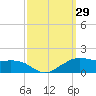 Eugene Island tide chart for Thursday, September 29, 2022