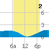 Eugene Island tide chart for Friday, September 2, 2022