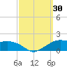 Eugene Island tide chart for Friday, September 30, 2022