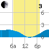 Eugene Island tide chart for Saturday, September 3, 2022