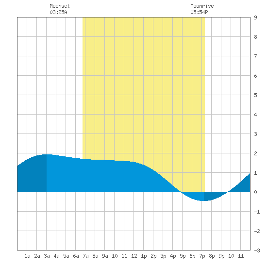 Eugene Island tide chart for Wednesday, September 7, 2022