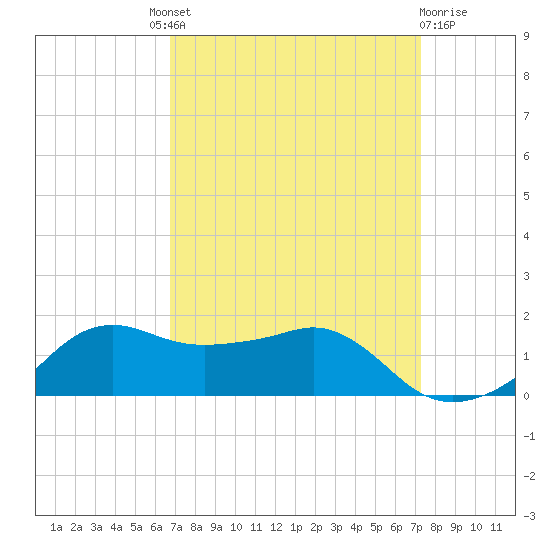 Eugene Island tide chart for Friday, September 9, 2022