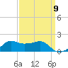 Eugene Island tide chart for Friday, September 9, 2022