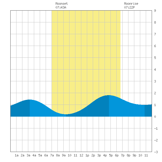 Eugene Island tide chart for Monday, October 10, 2022