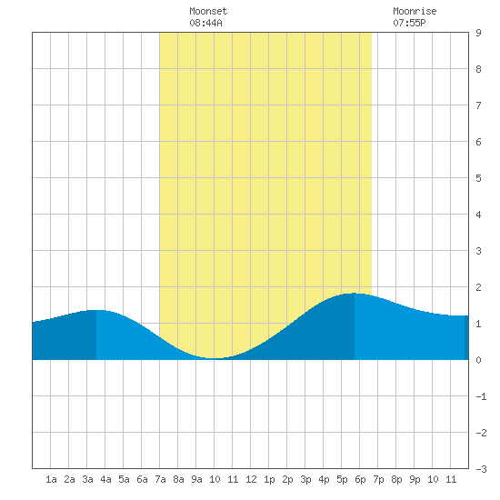 Eugene Island tide chart for Tuesday, October 11, 2022